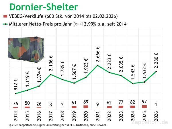 Dornier Shelter VEBEG Kaufpreise 2014-2026